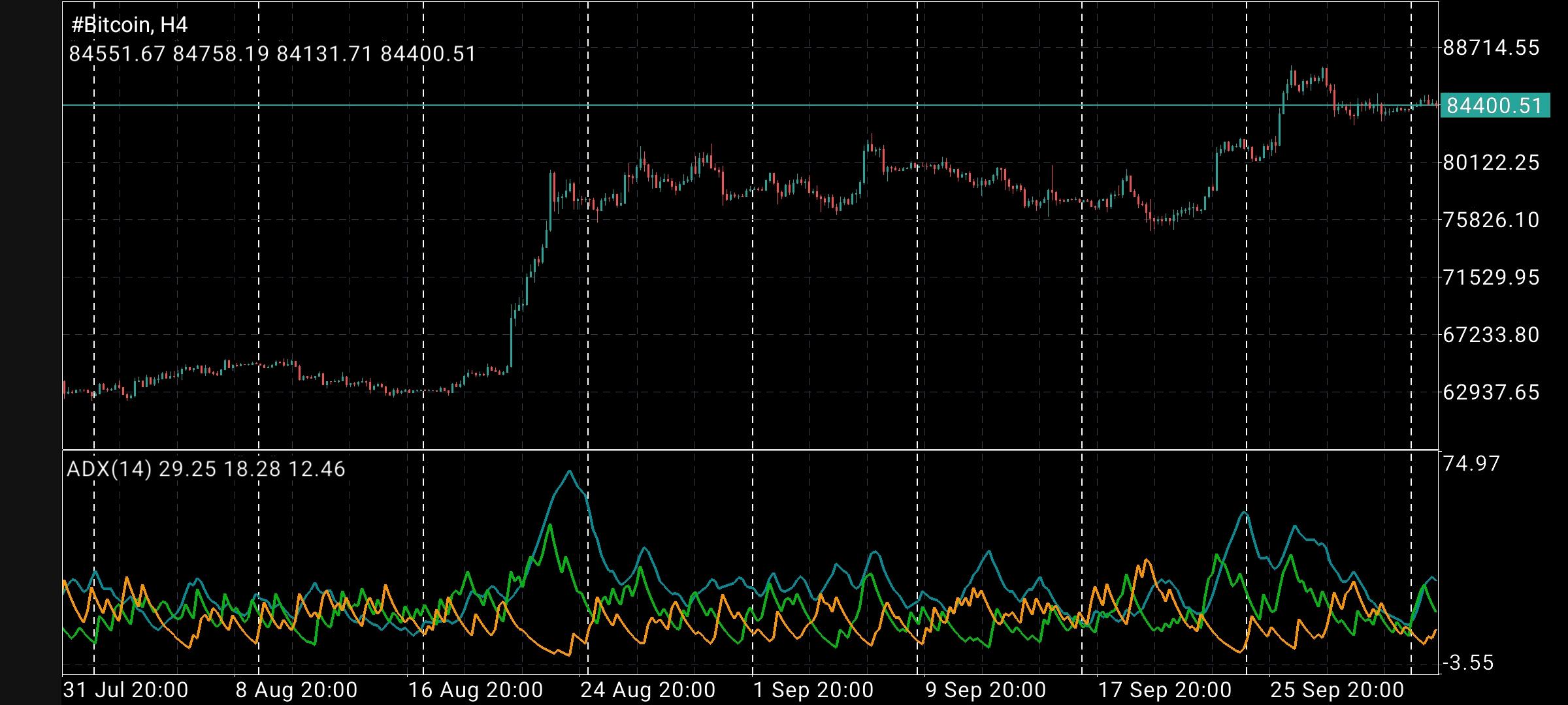 #Bitcoin chart analysis