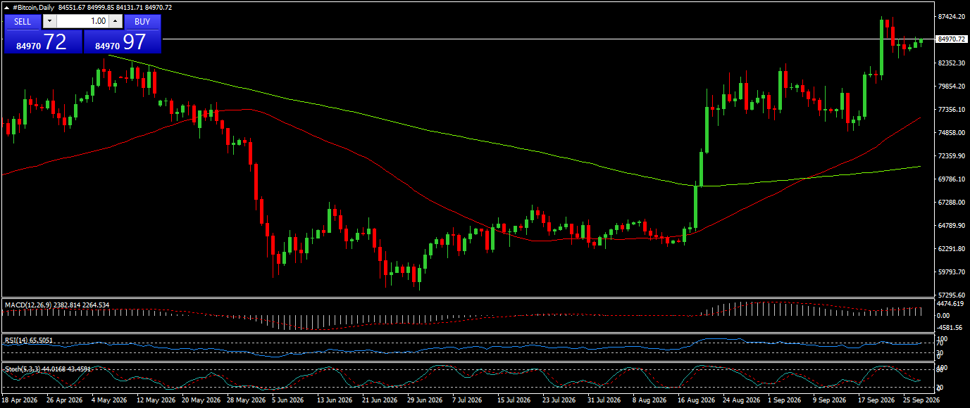#Bitcoin chart analysis