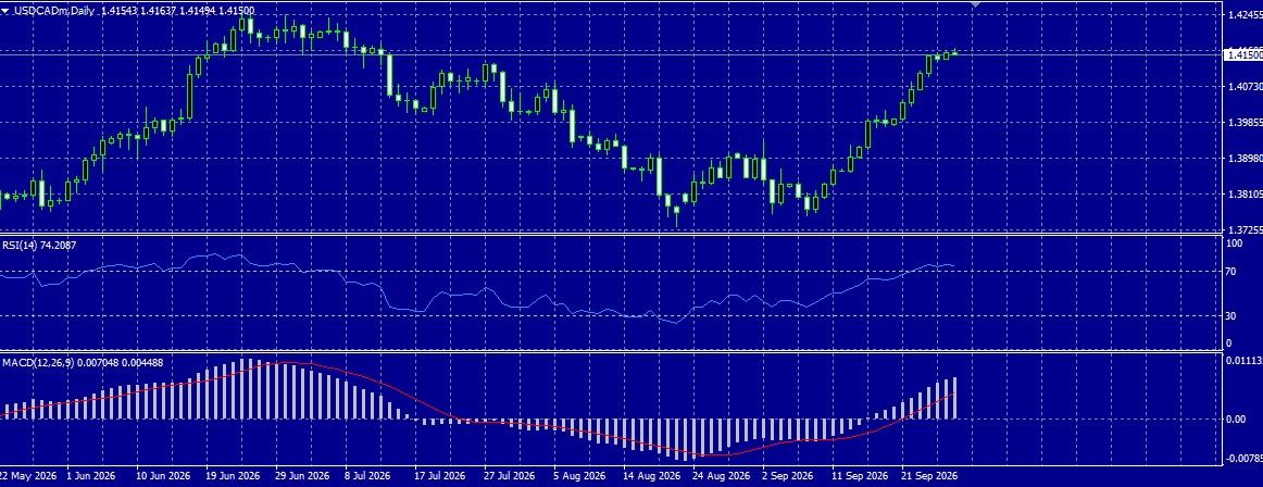 USD/CAD
