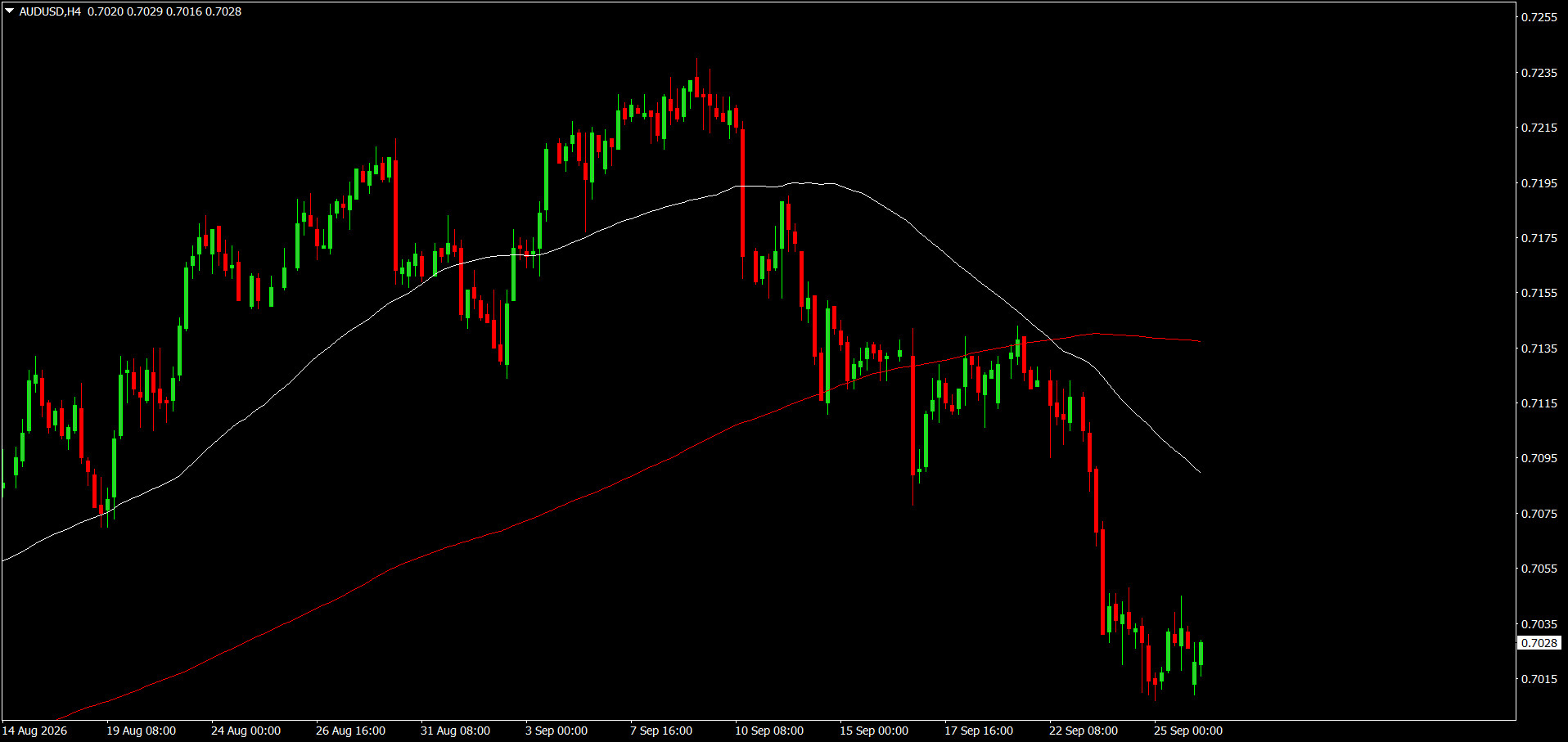 AUD/USD
