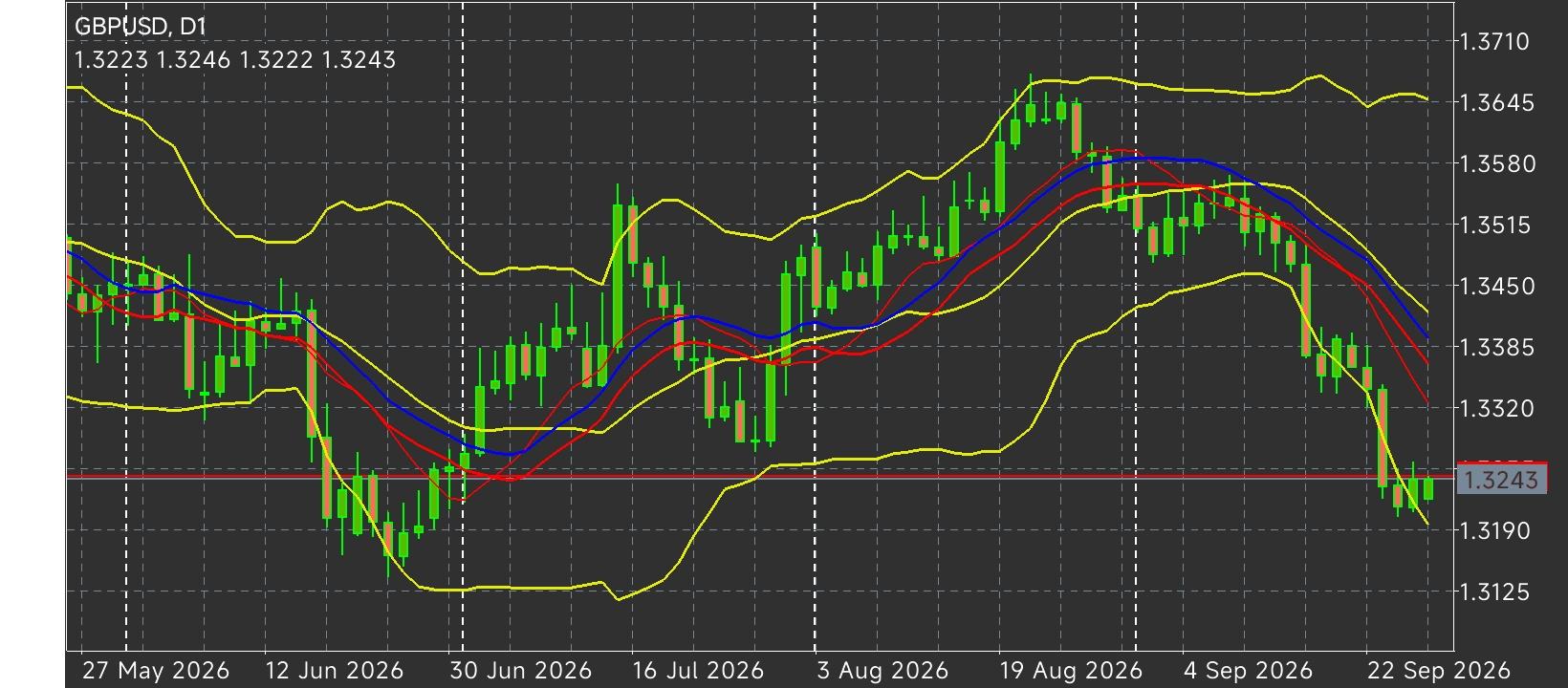 GBP/USD