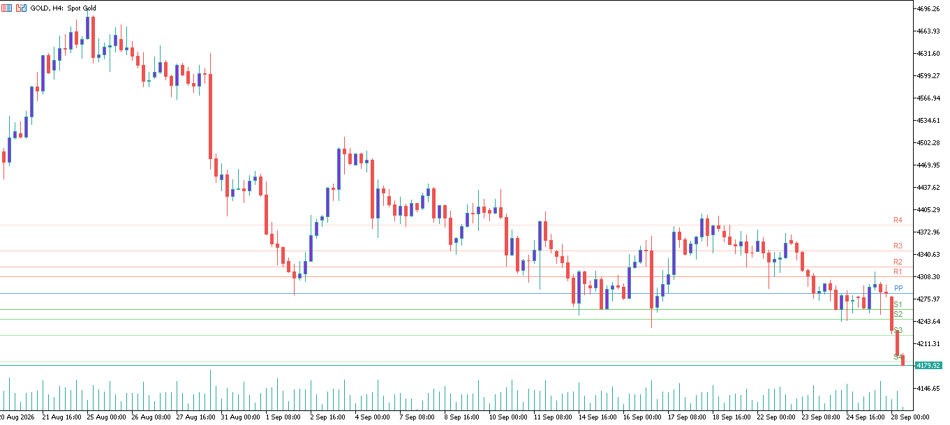 XAU/USD, GOLD