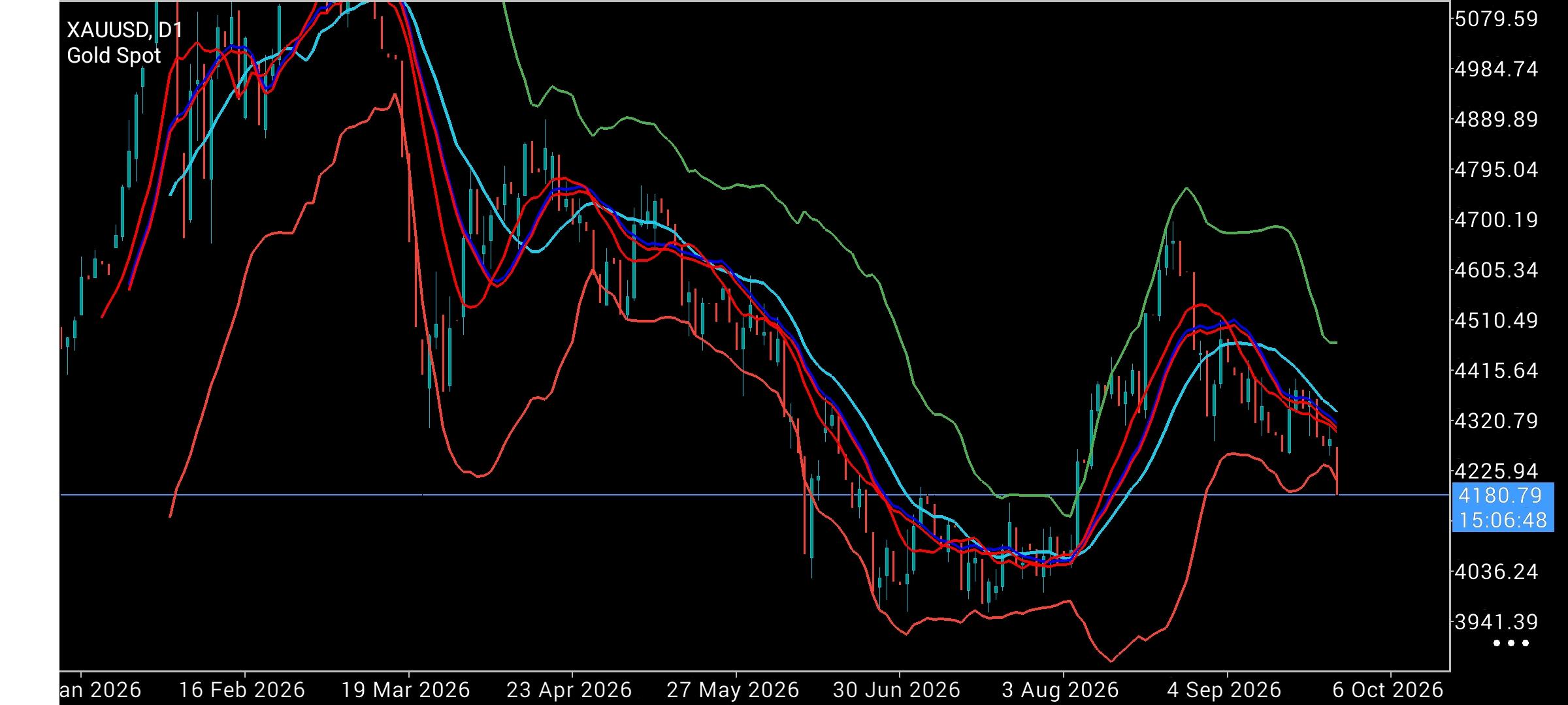 XAU/USD, GOLD