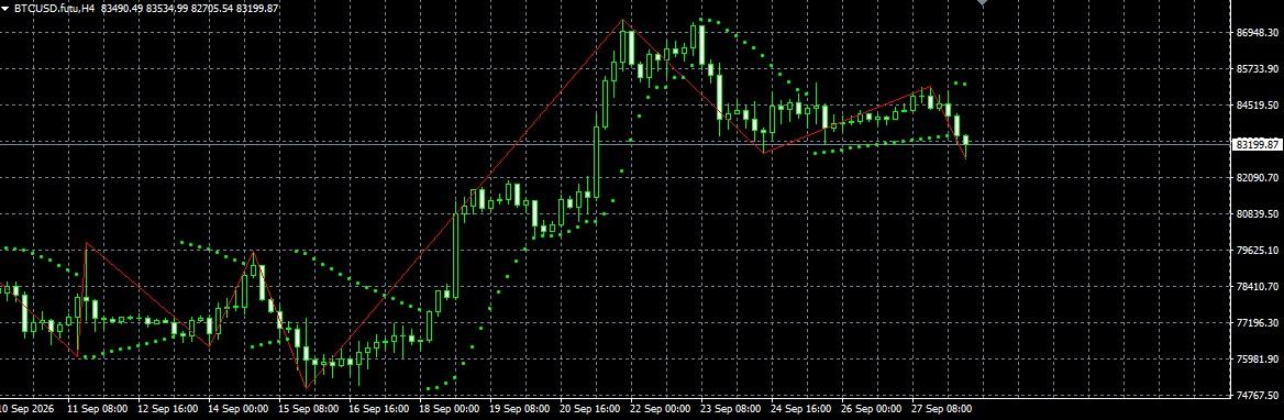 #Bitcoin chart analysis
