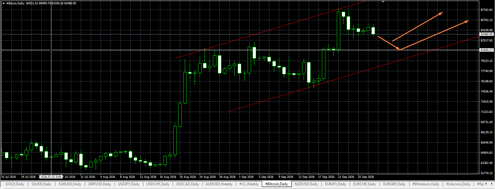 #Bitcoin chart analysis