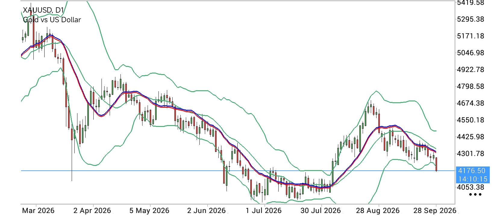 XAU/USD, GOLD