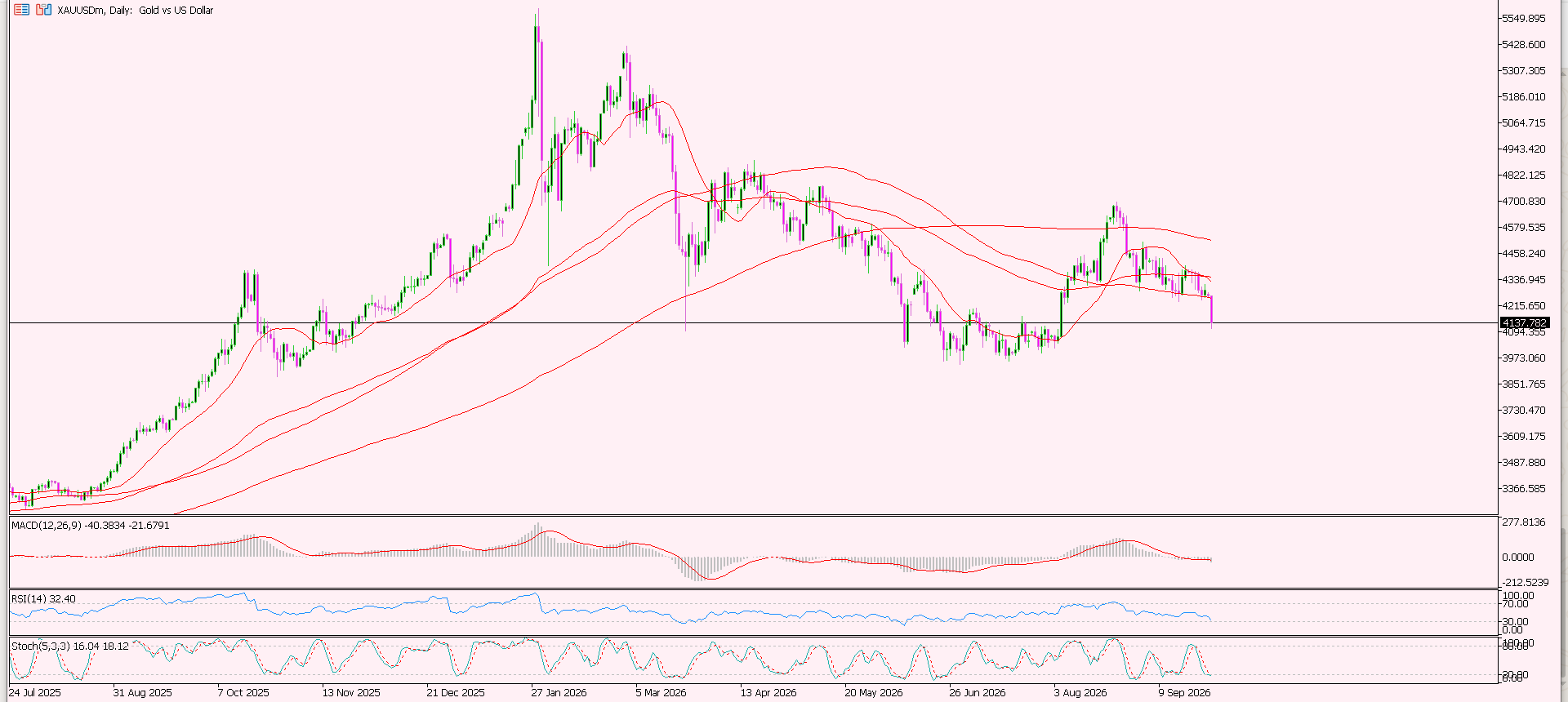 XAU/USD, GOLD