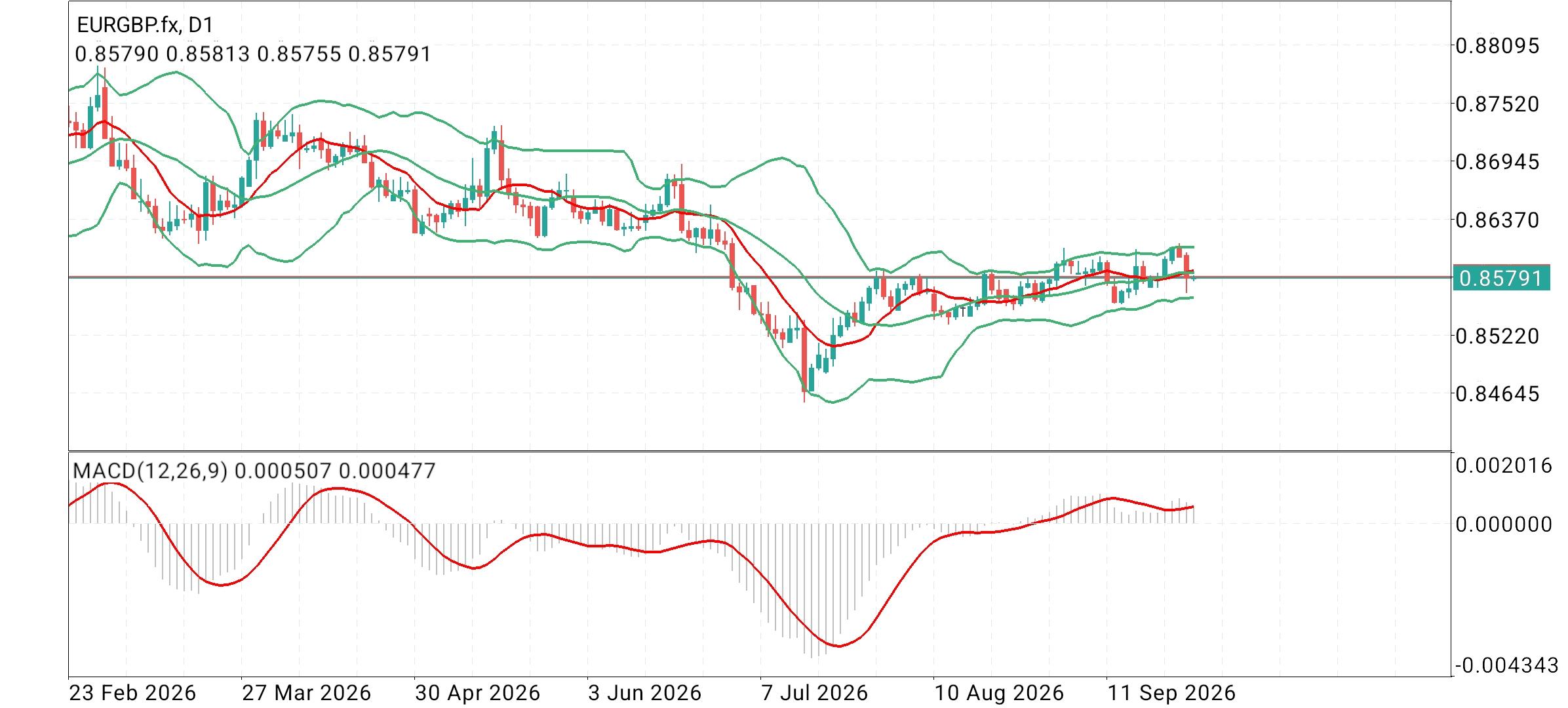 EUR/GBP