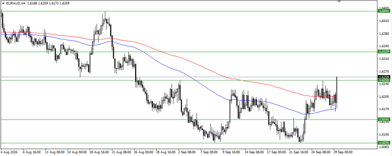 EUR/AUD