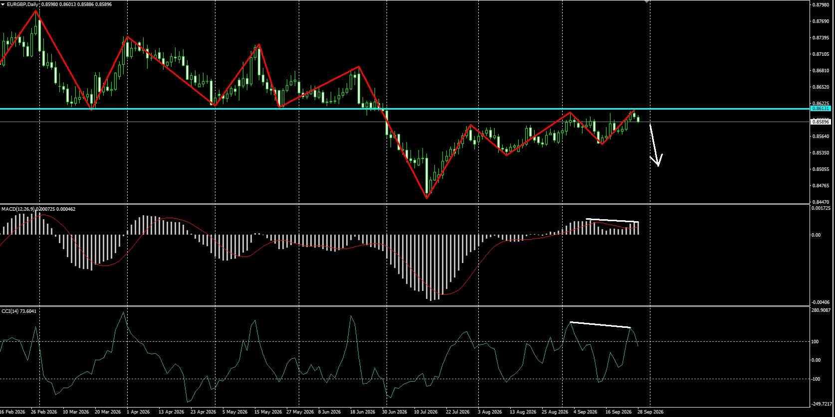 EUR/GBP