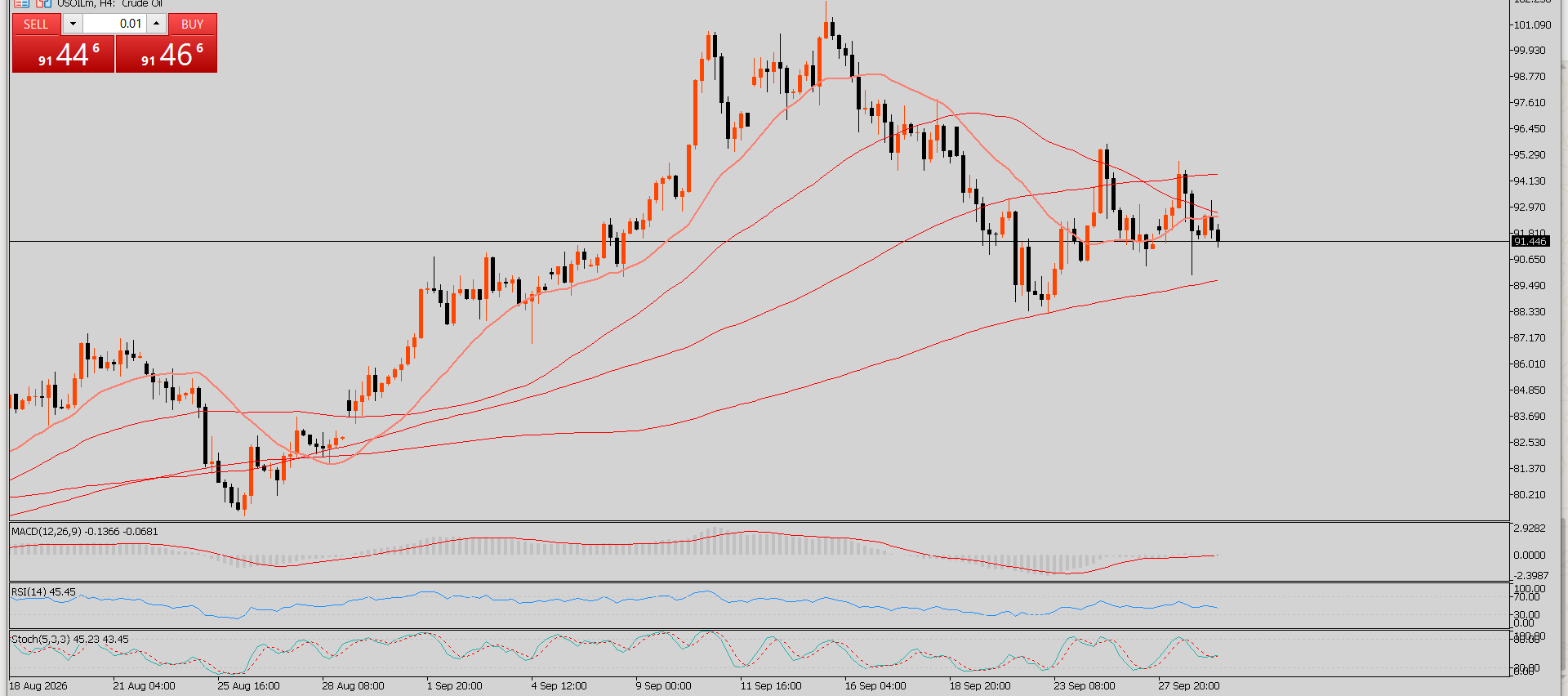 CL/Crude Oil