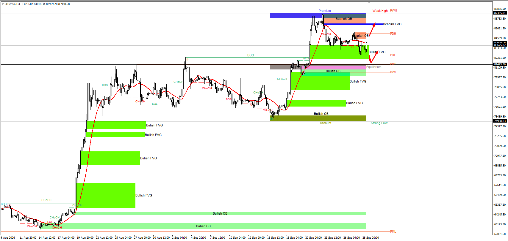 #Bitcoin chart analysis