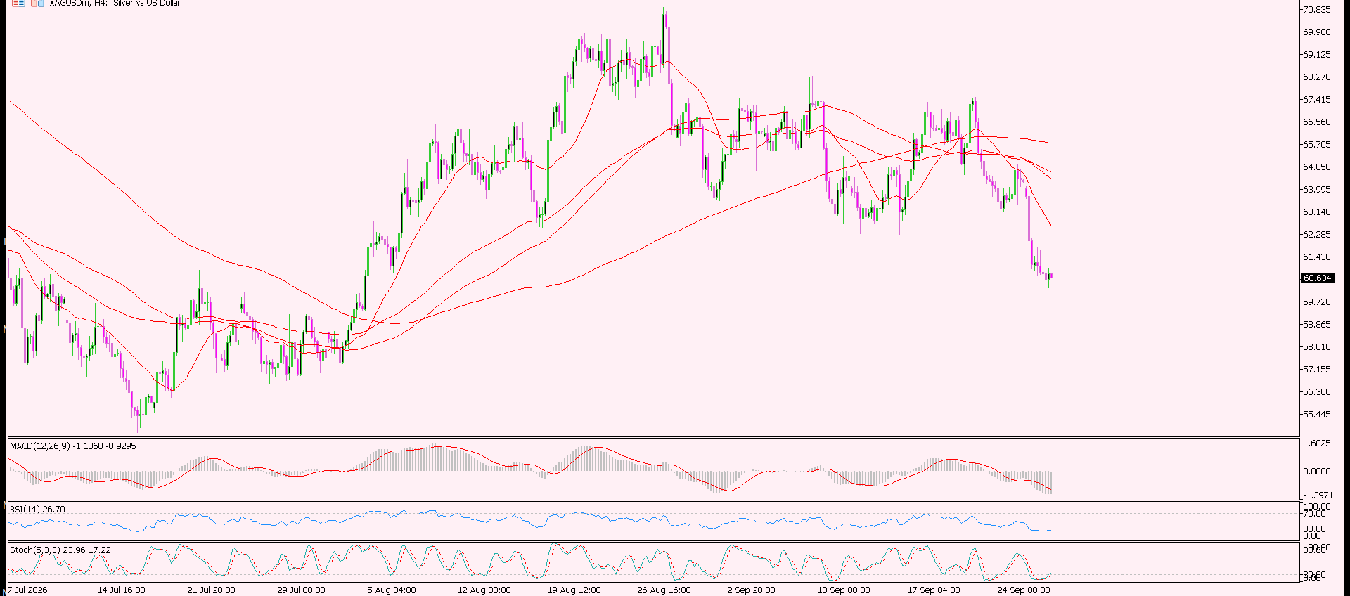 XAG/USD, SILVER