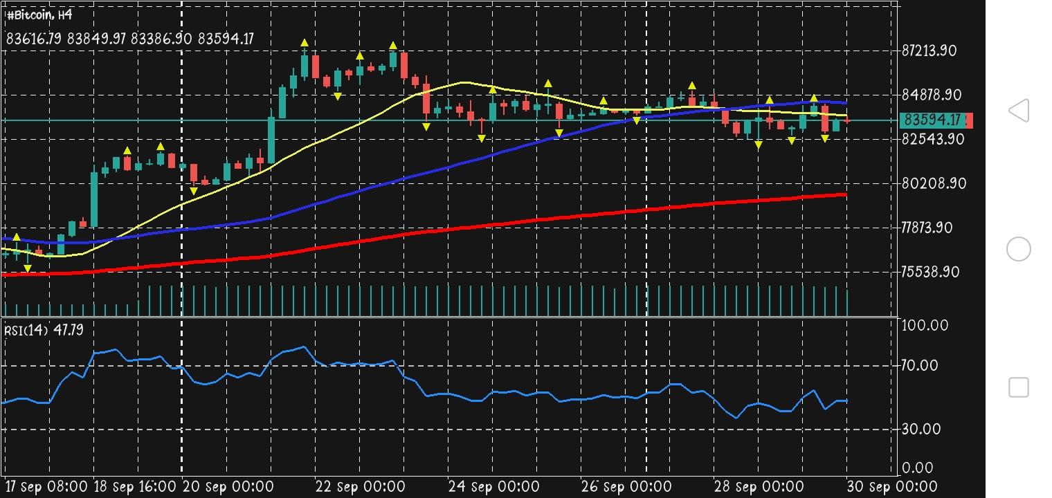 #Bitcoin chart analysis