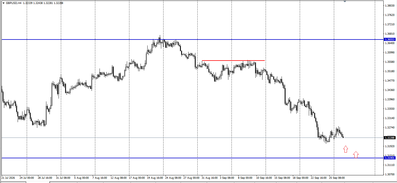 GBP/USD