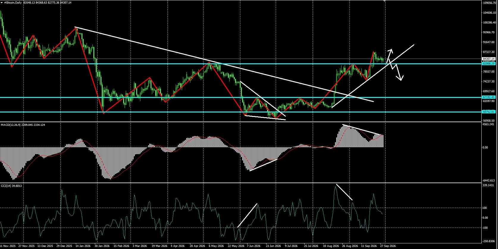 #Bitcoin chart analysis