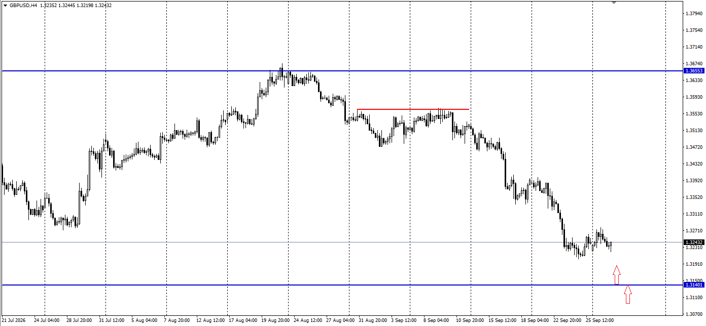 GBP/USD