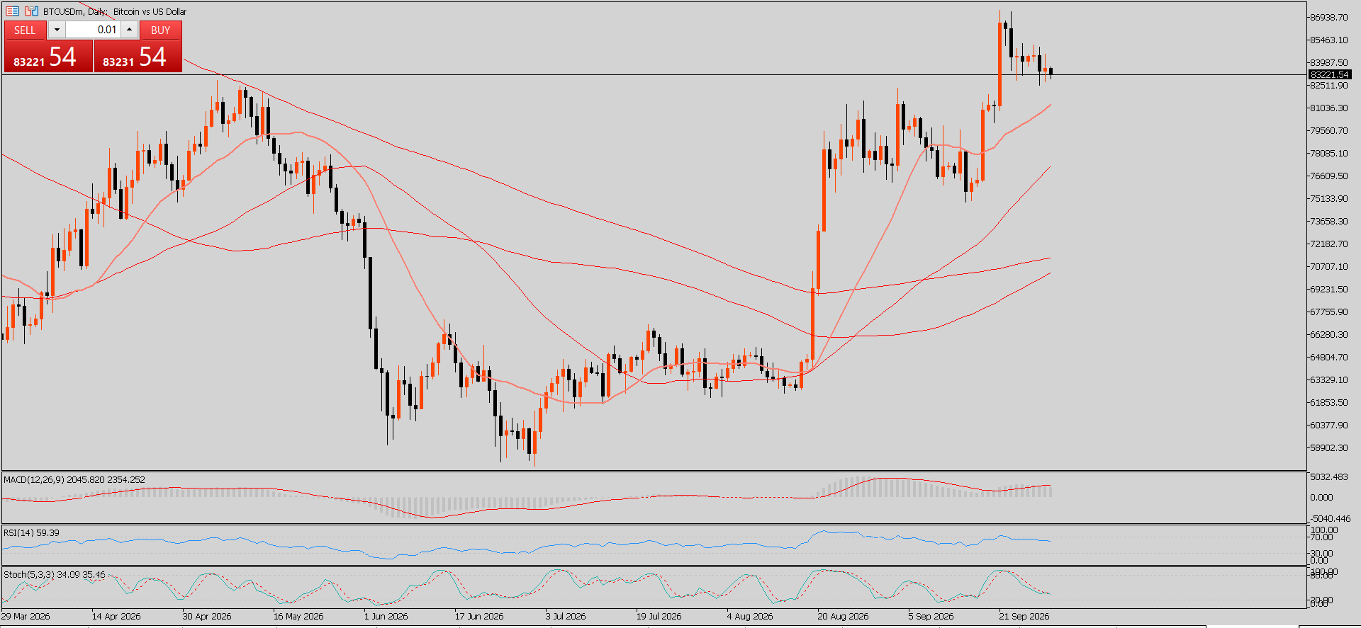 #Bitcoin chart analysis