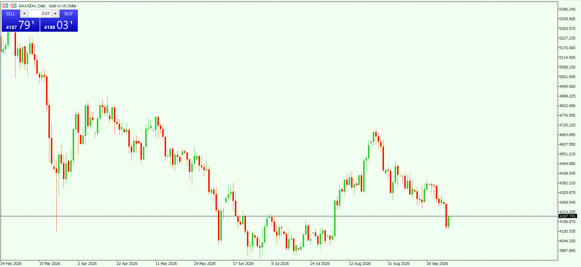 XAU/USD, GOLD