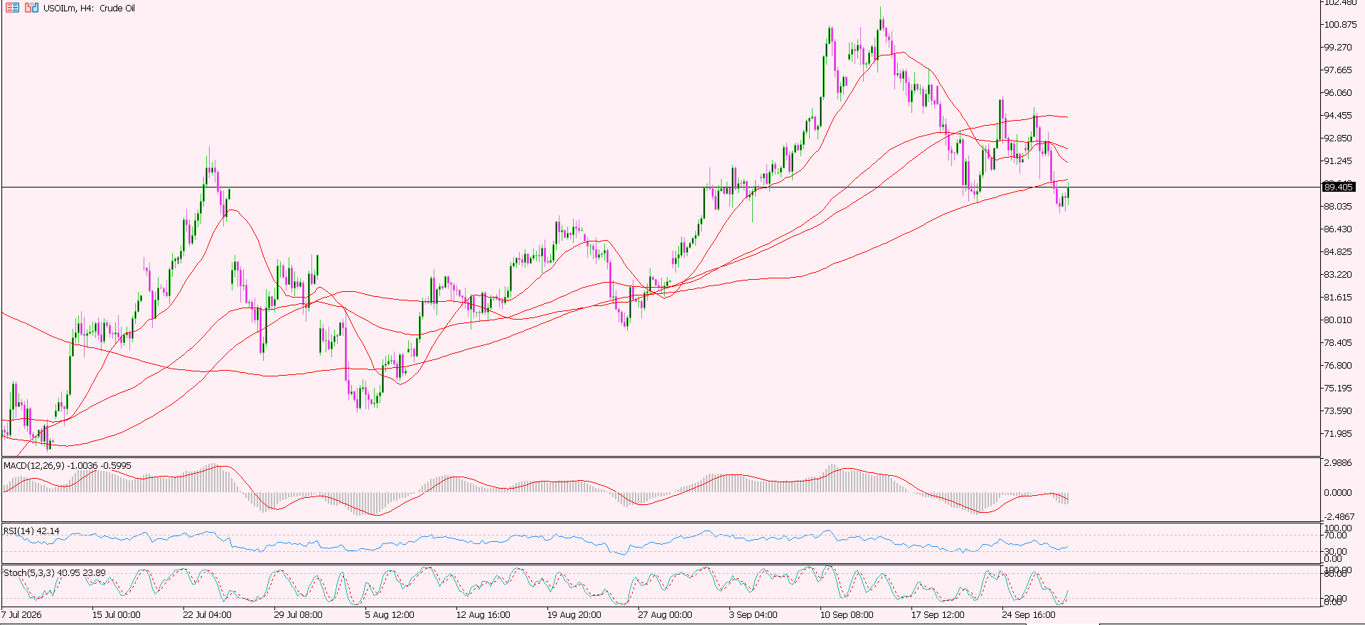 CL/Crude Oil