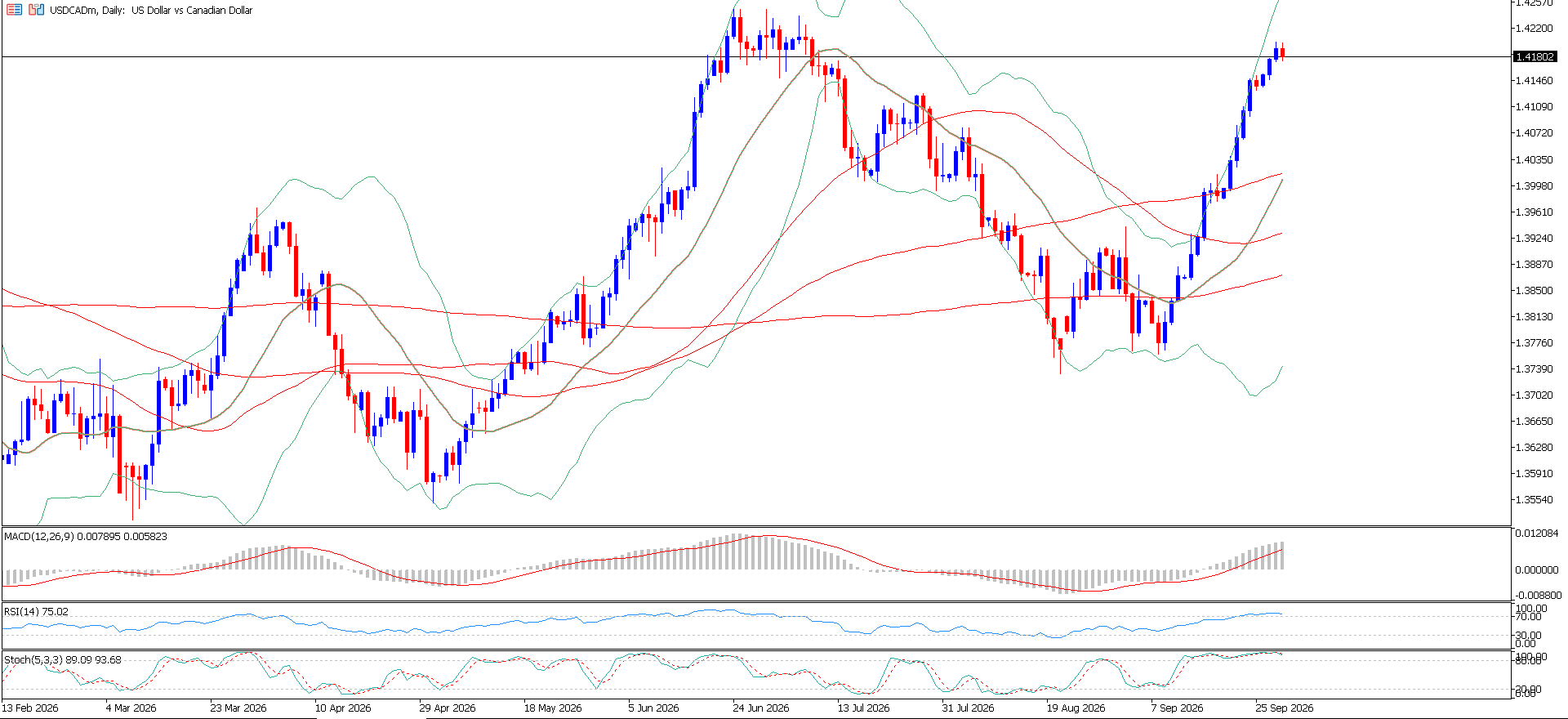 USD/CAD