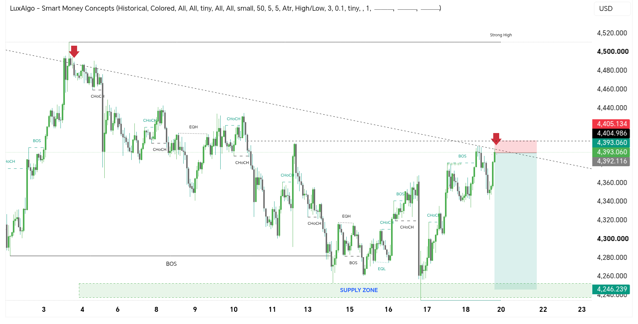 New wave of futures