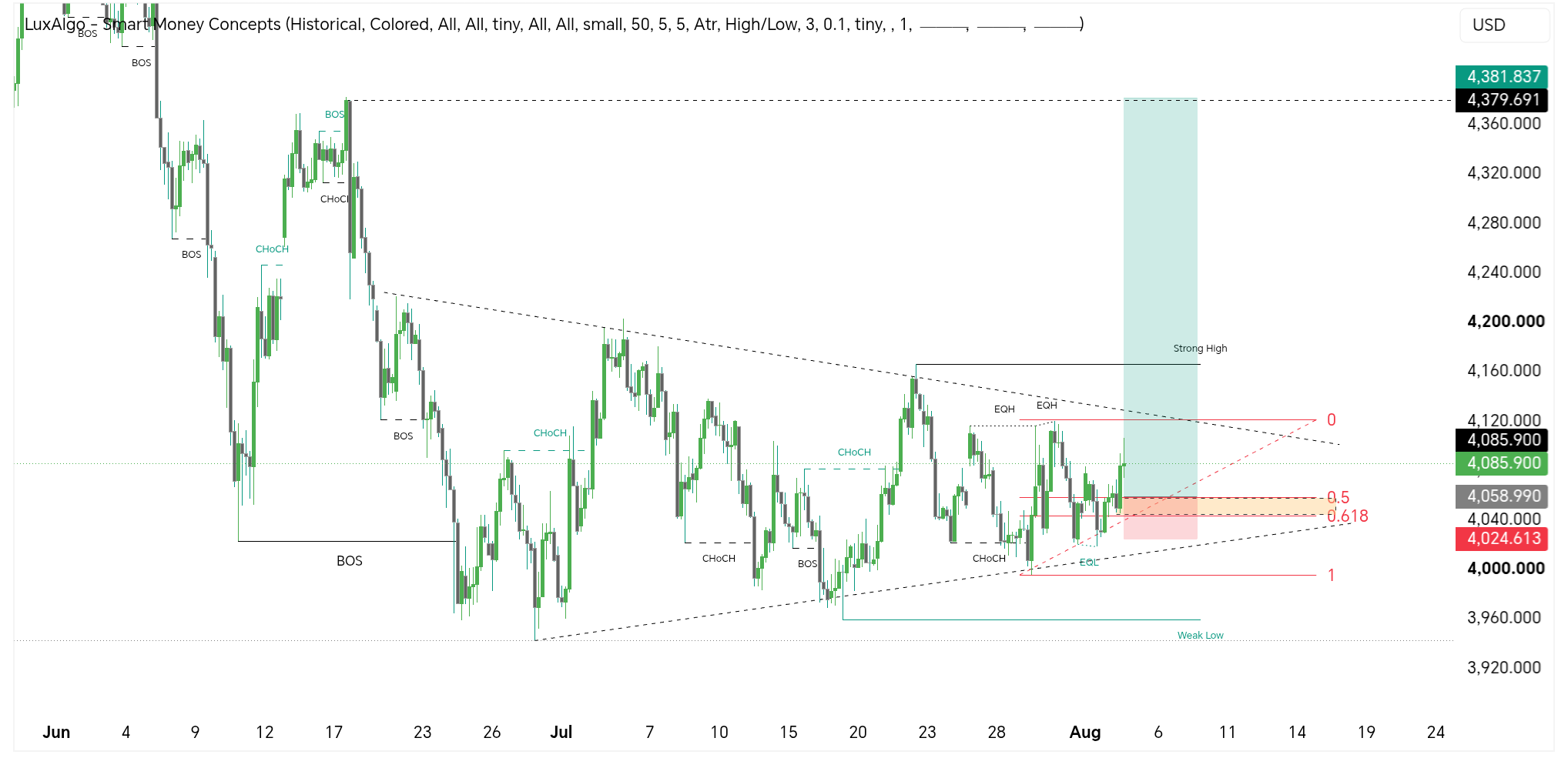 New wave of futures