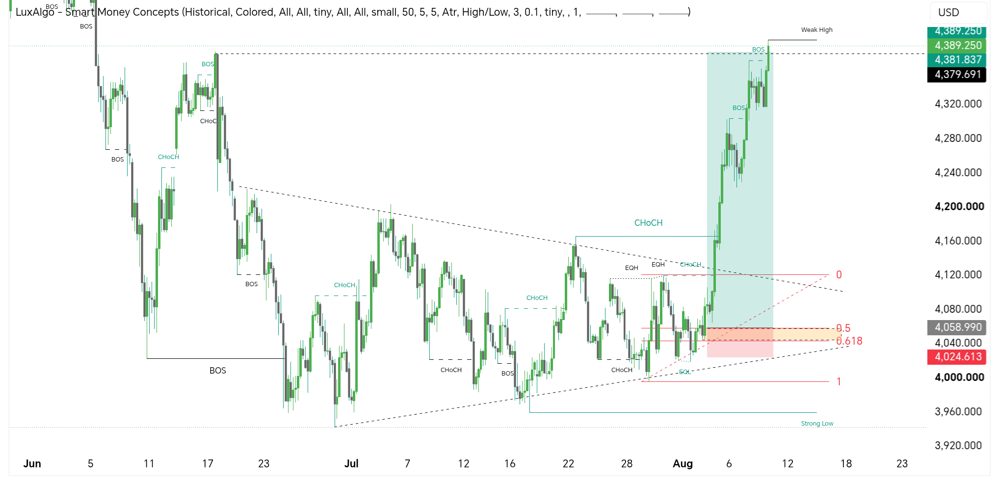 New wave of futures