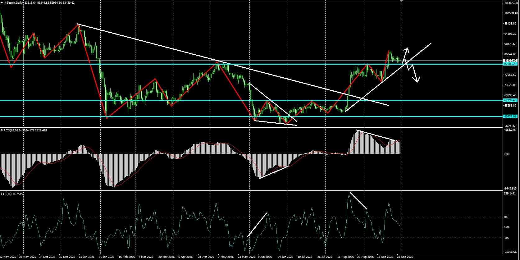 #Bitcoin chart analysis