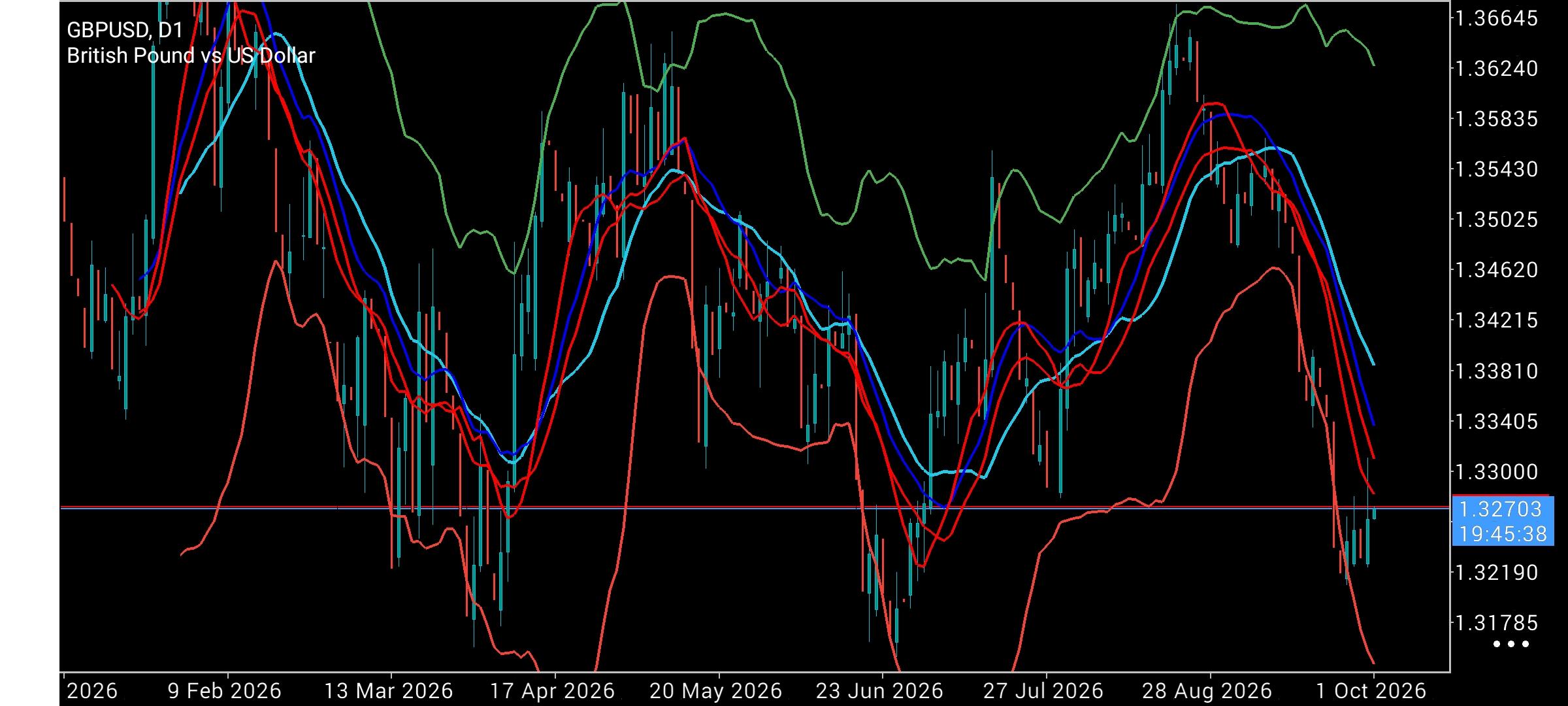 GBP/USD