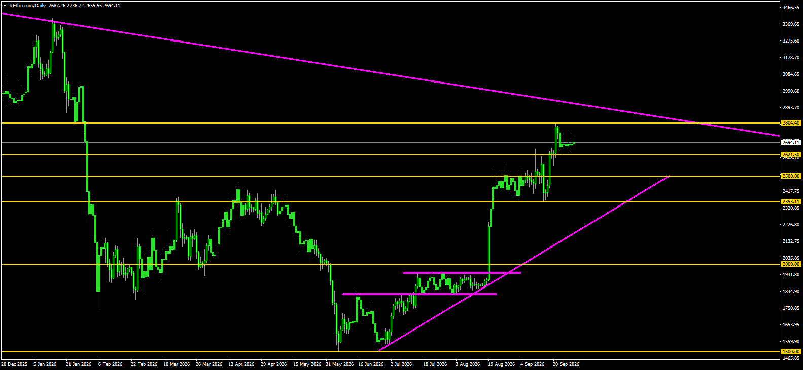 #Ethereum chart analysis