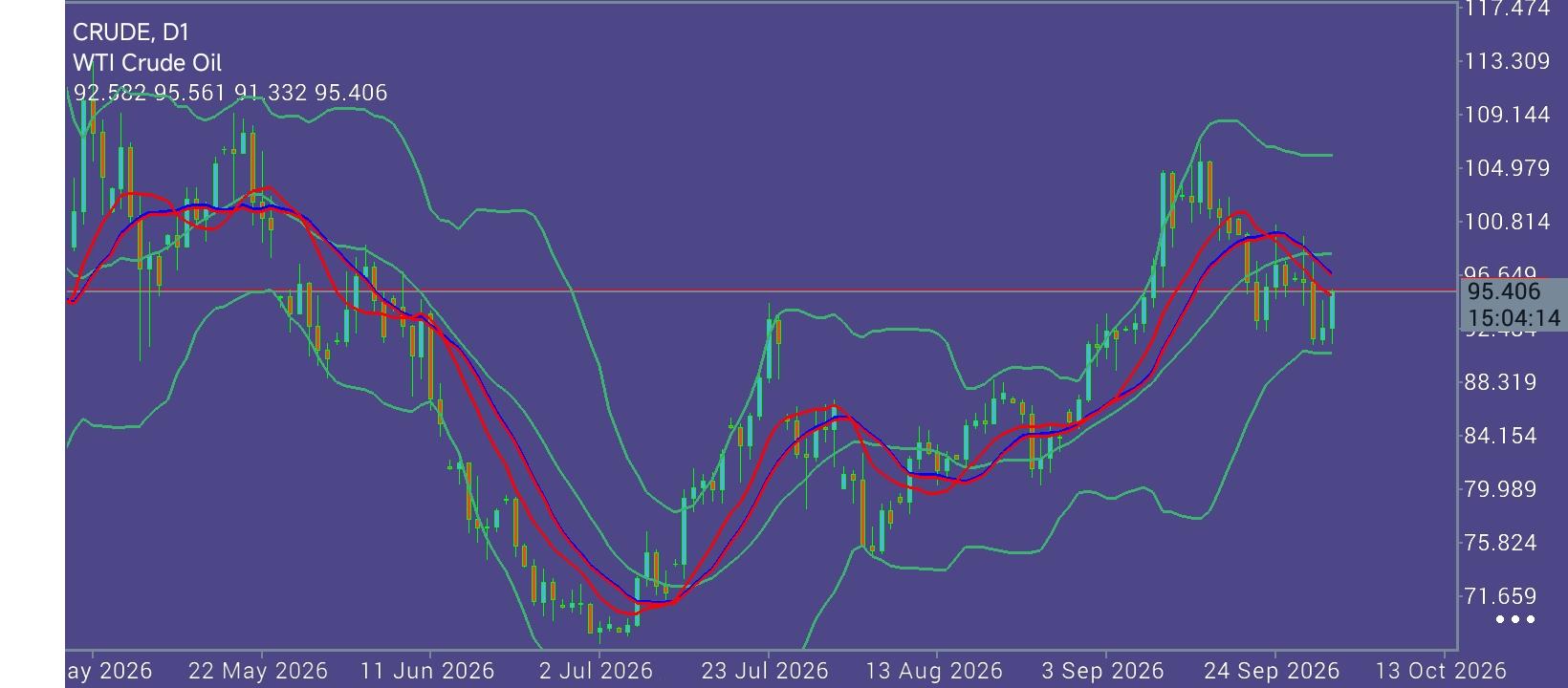 CL/Crude Oil