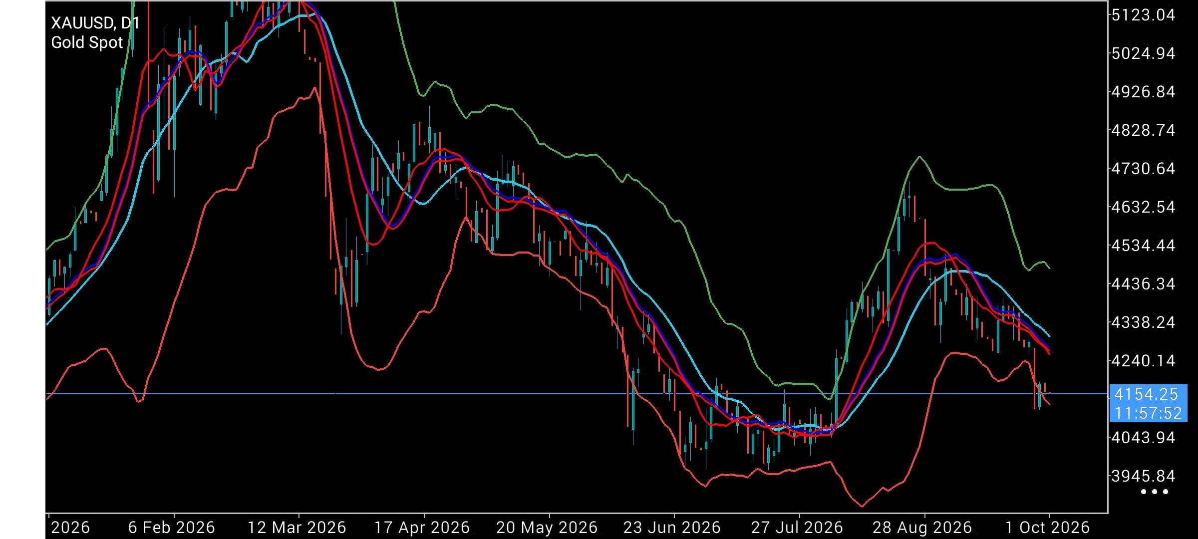 XAU/USD, GOLD