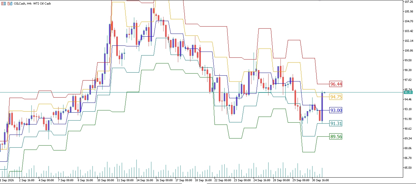 CL/Crude Oil