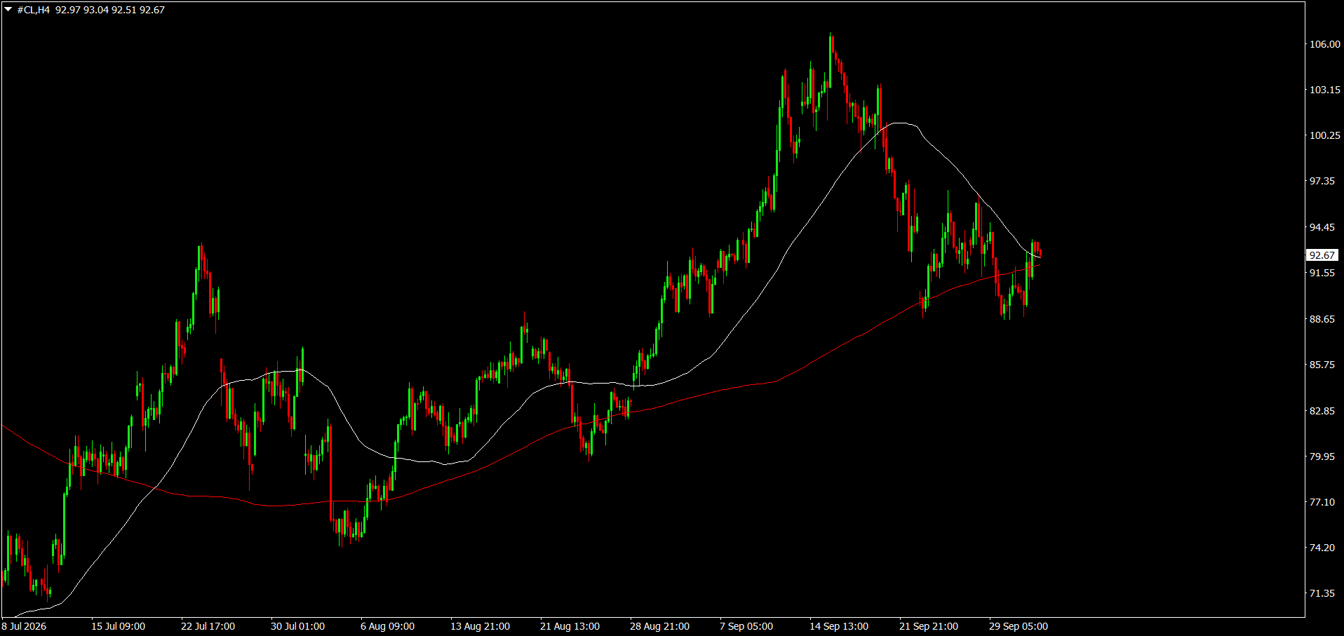 CL/Crude Oil