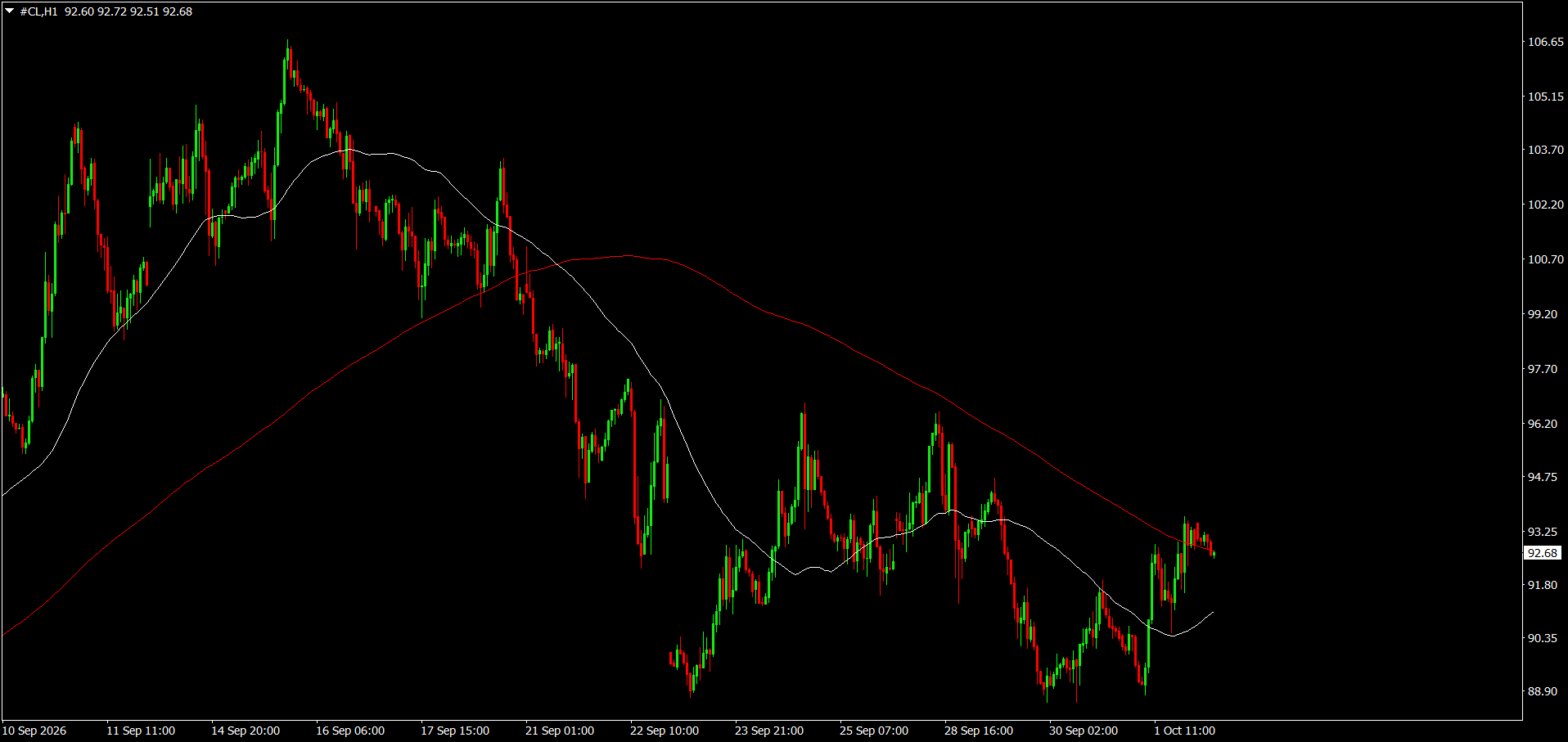 CL/Crude Oil