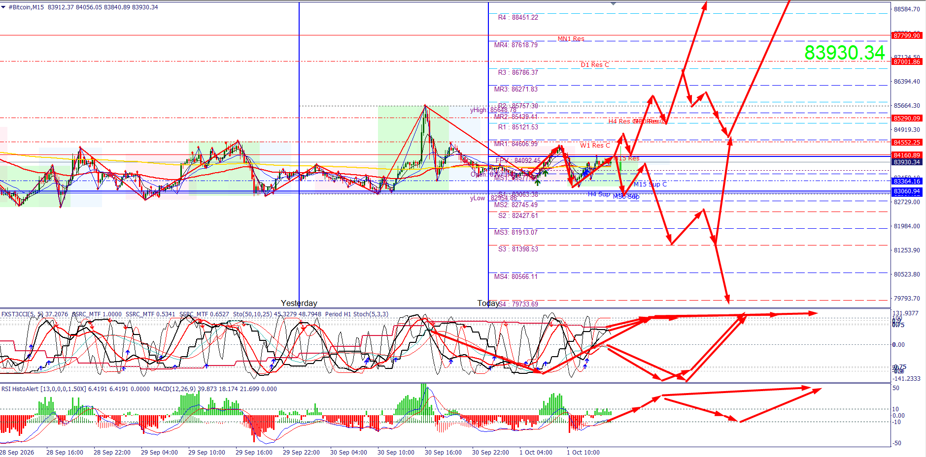 #Bitcoin chart analysis