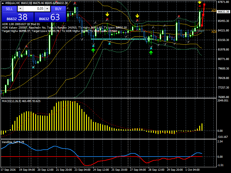 #Bitcoin chart analysis