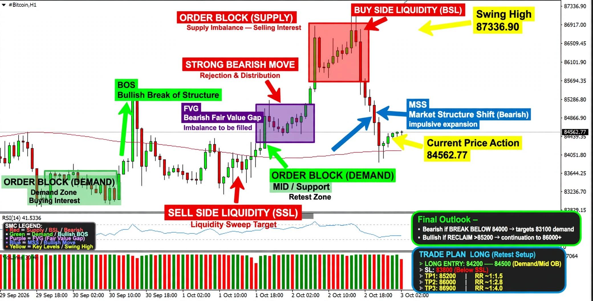#Litecoin chart analysis