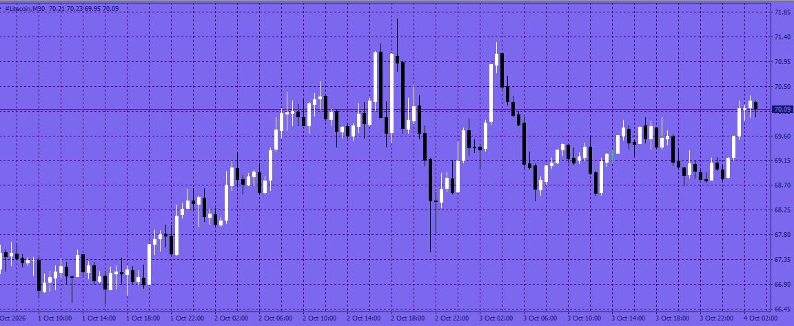 #Litecoin chart analysis
