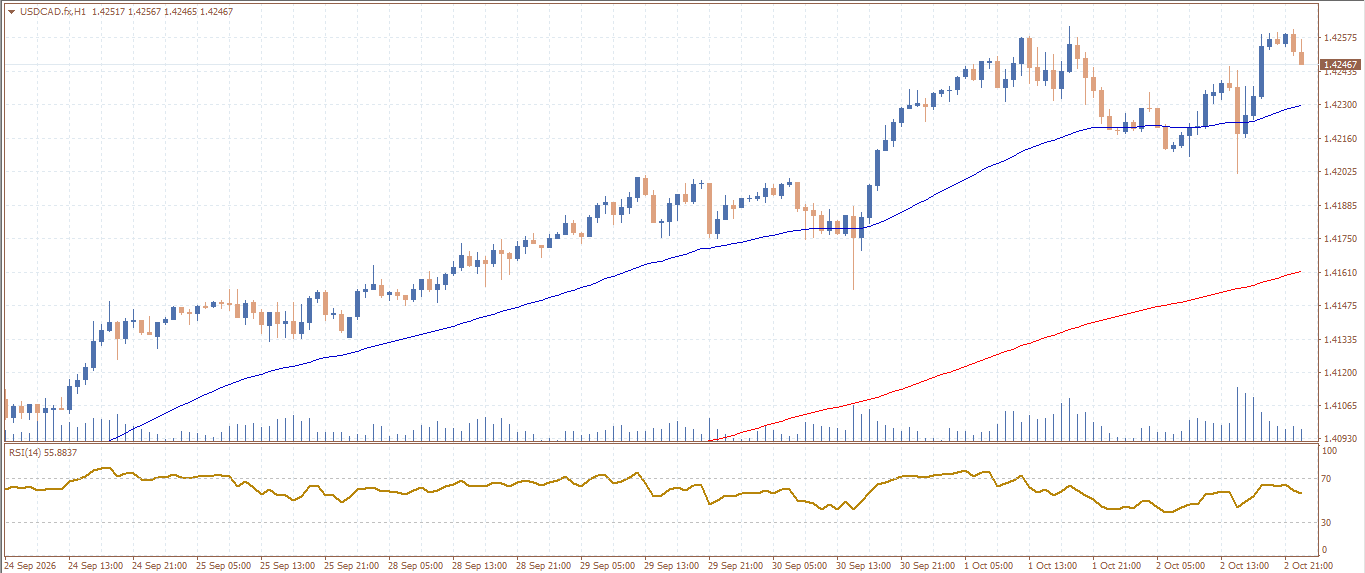 USD/CAD