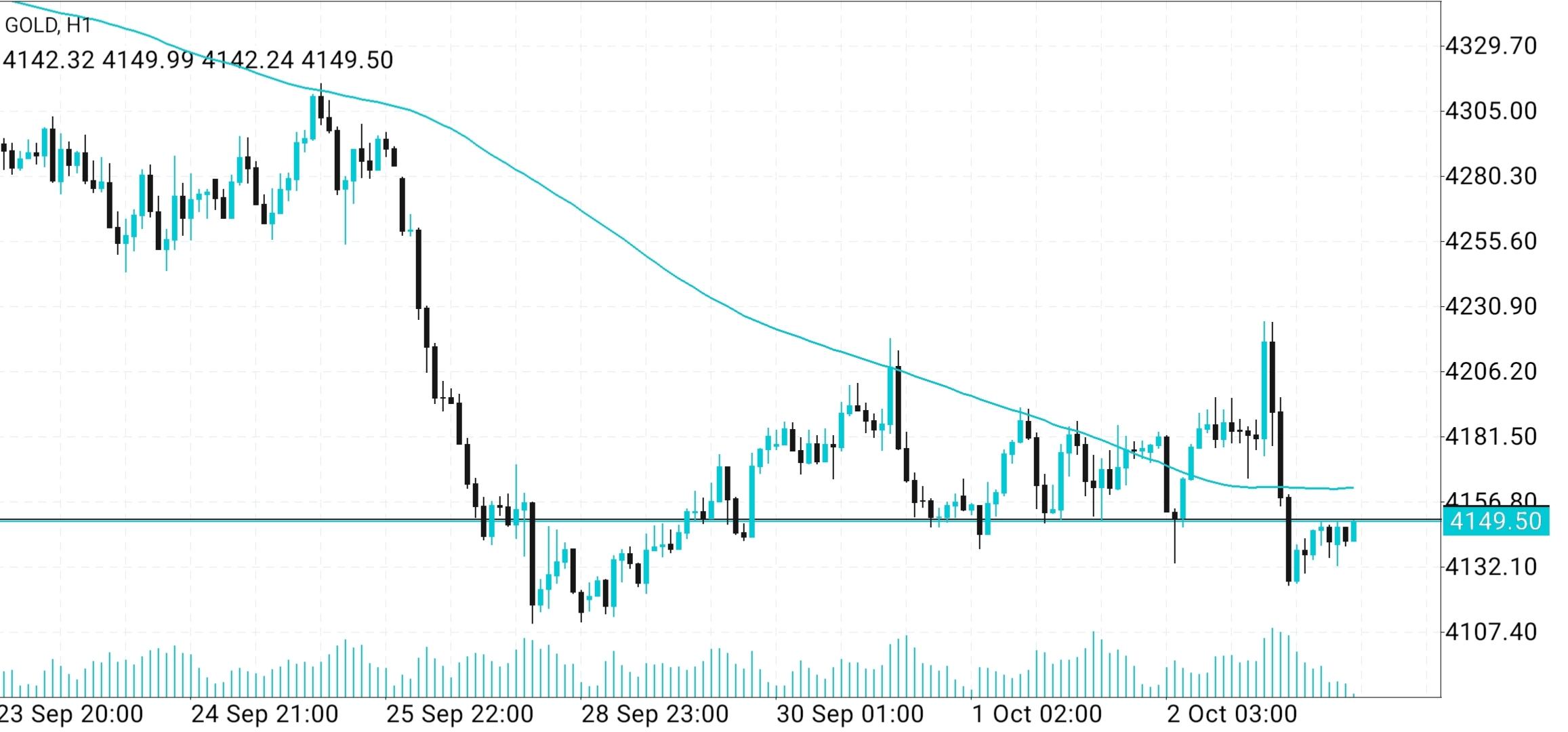 XAU/USD, GOLD