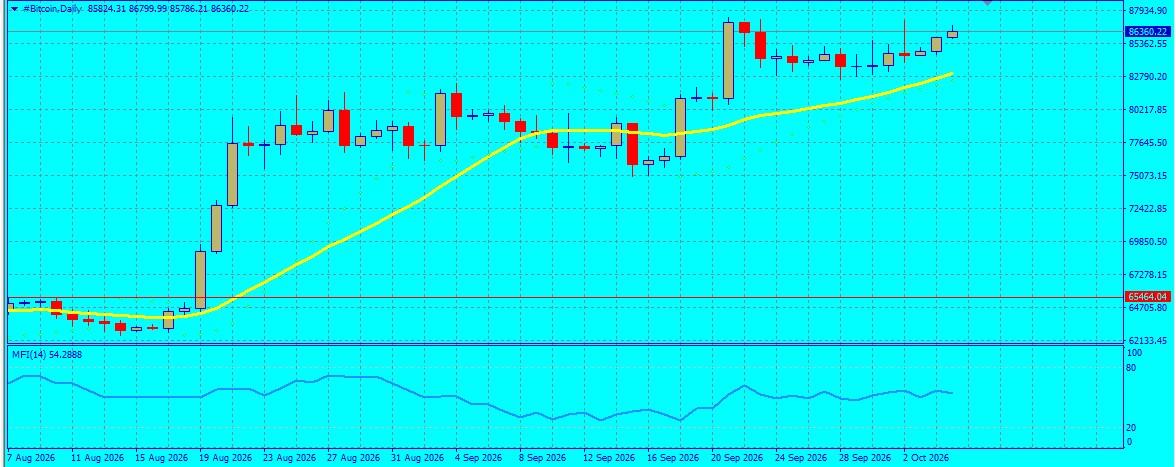 #Bitcoin chart analysis