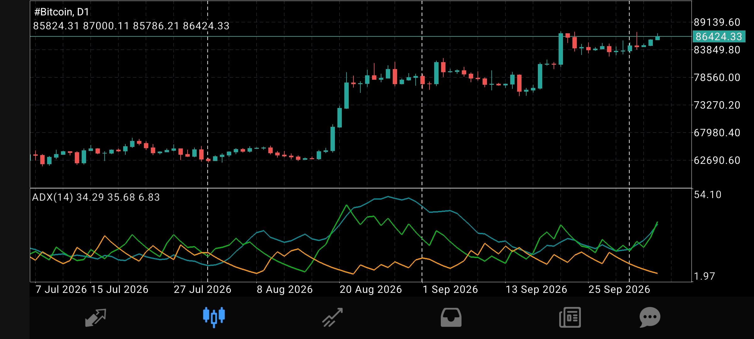 #Bitcoin chart analysis