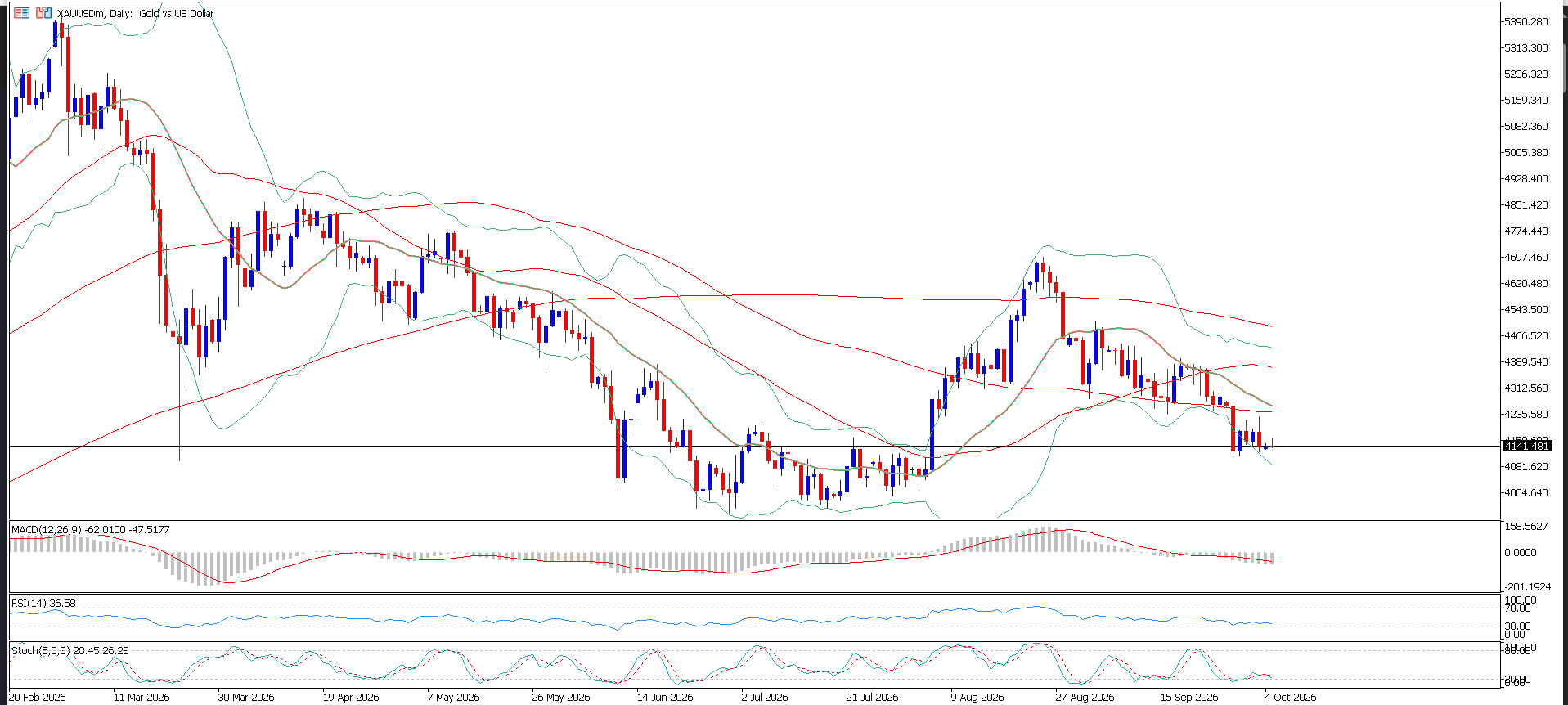 XAU/USD, GOLD