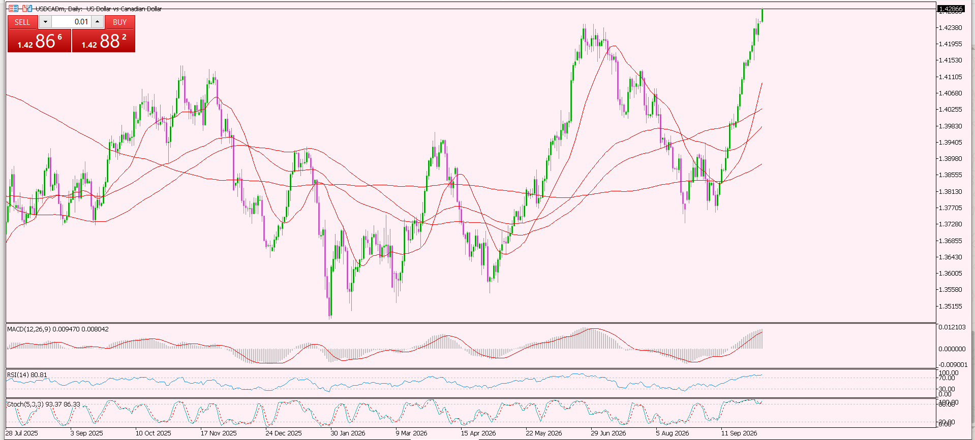USD/CAD