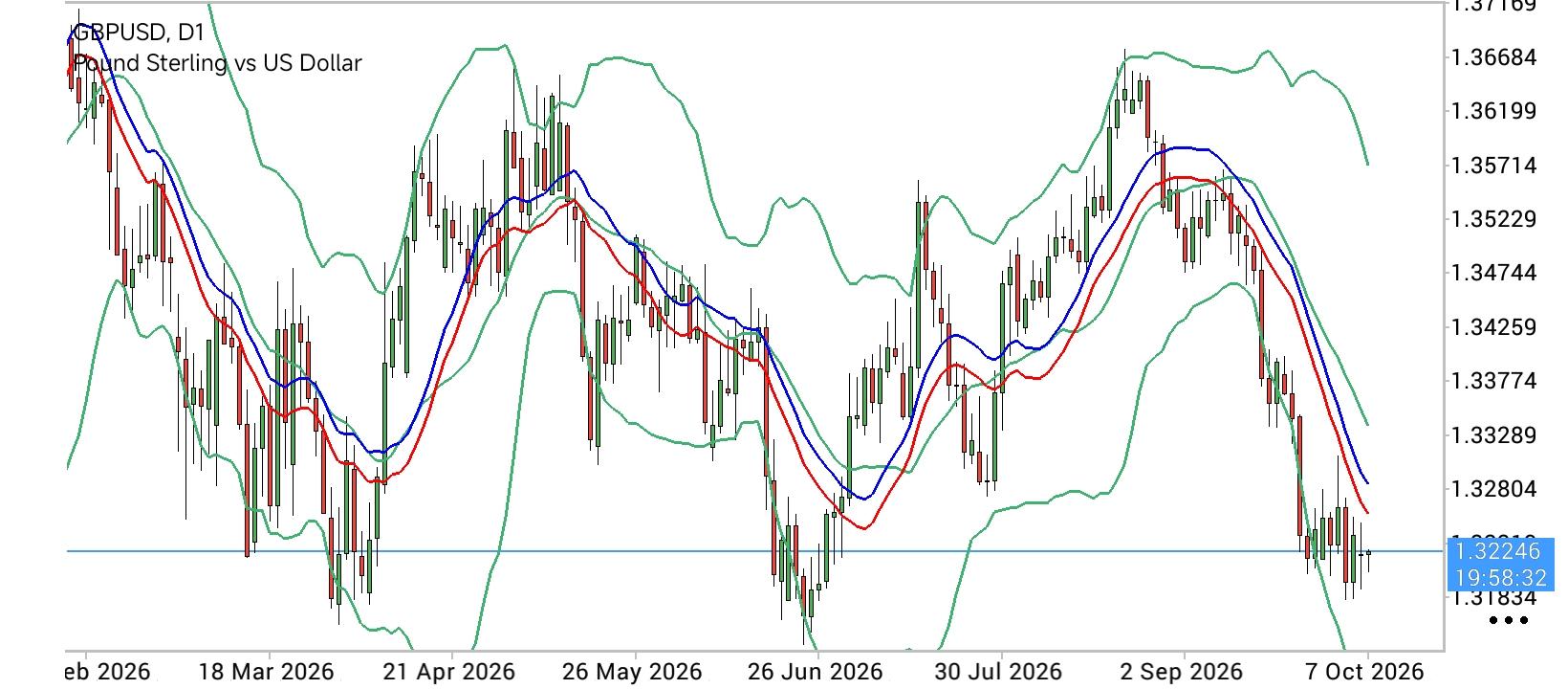 GBP/USD