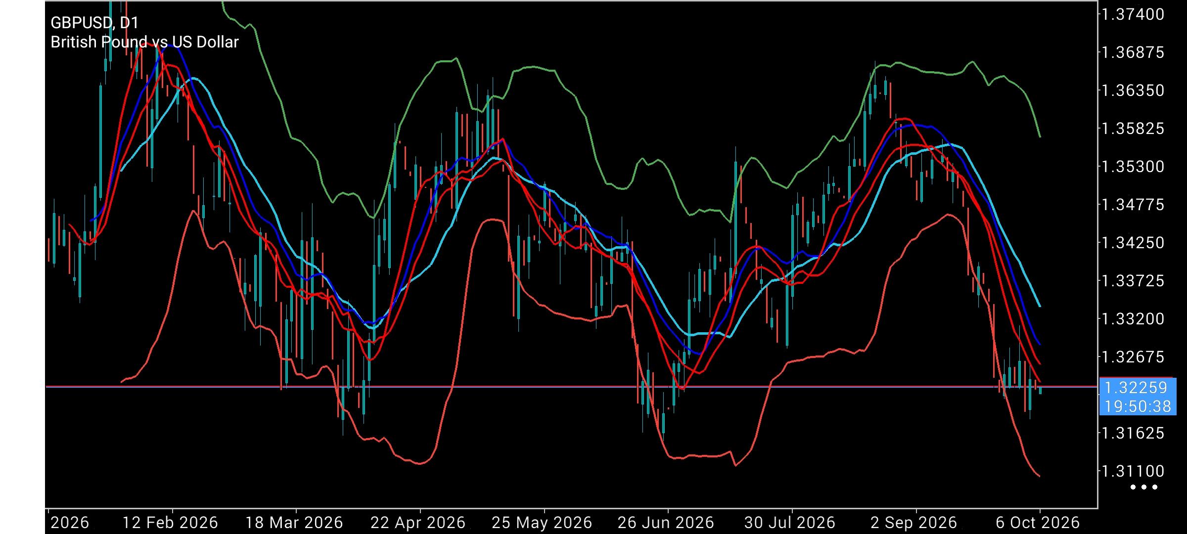 GBP/USD