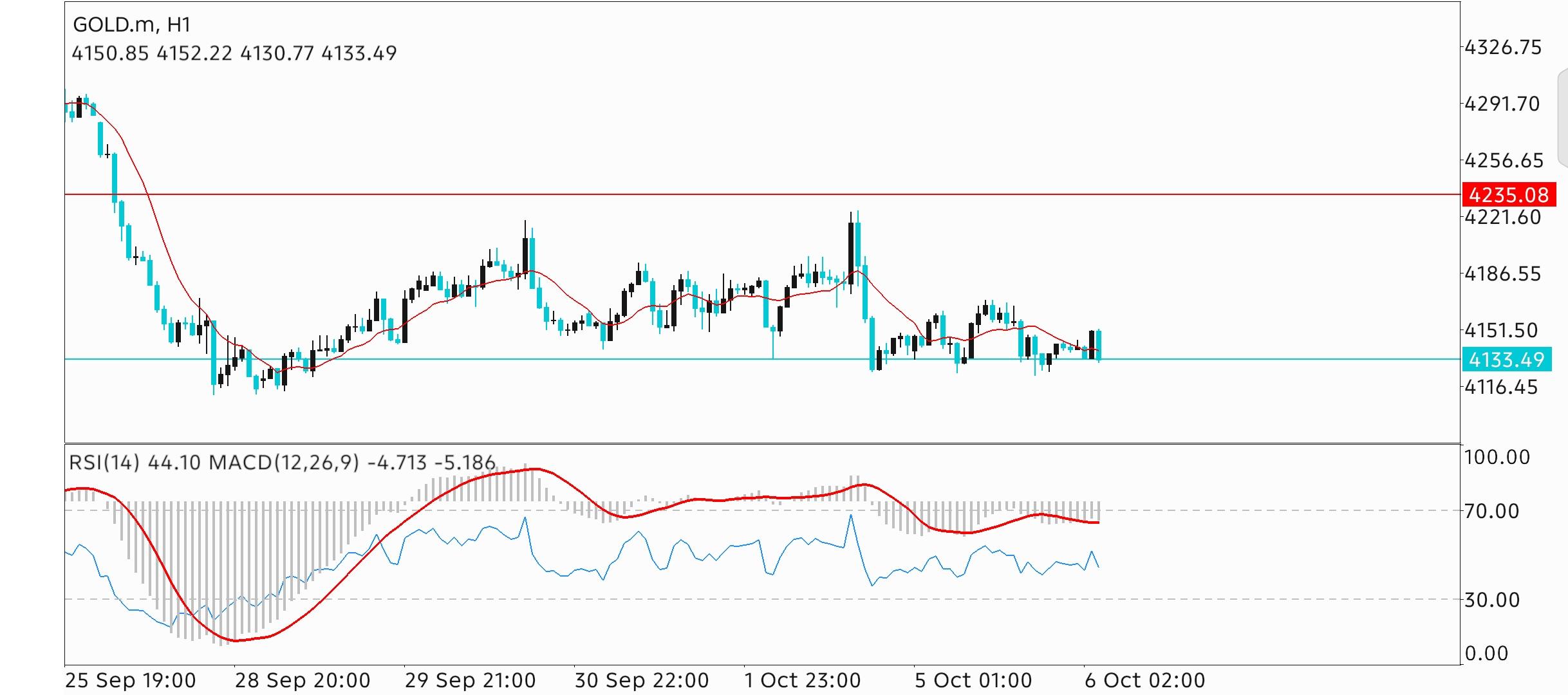 XAU/USD, GOLD