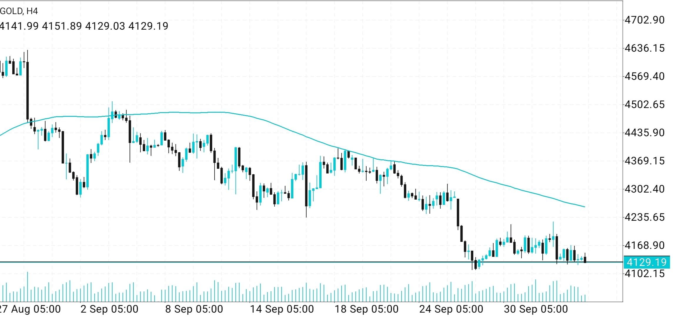 XAU/USD, GOLD
